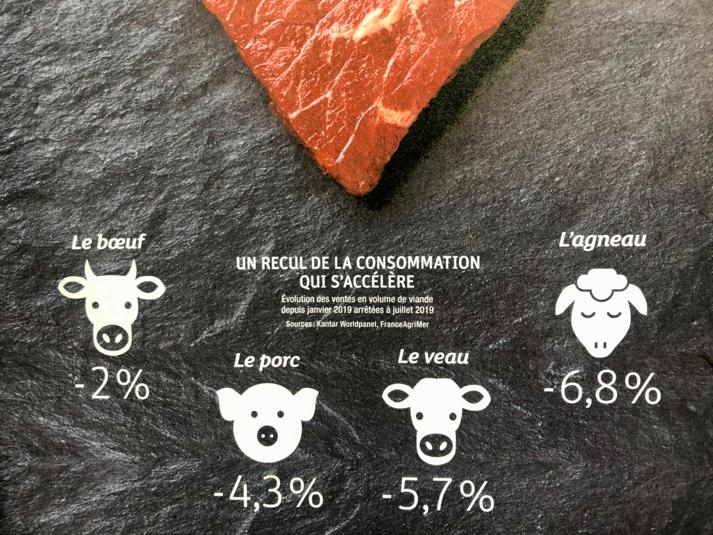 Consommation viande France 2020