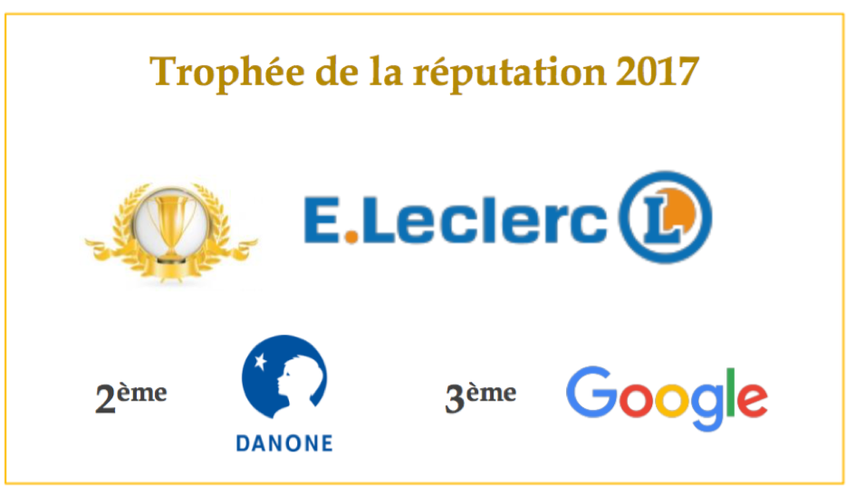 Un sondage Viavoice pour le Syntec Conseil en relations publics dresse le classement des entreprises préférées des Français. Voici son podium. Trophées de la réputation 2017