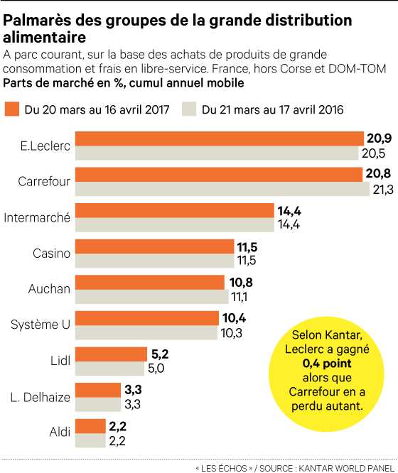Le palmarès Kantar Worldpanel dans Les Echos Palmarès Kantar Worldpanel : Leclerc premier épicier de France !