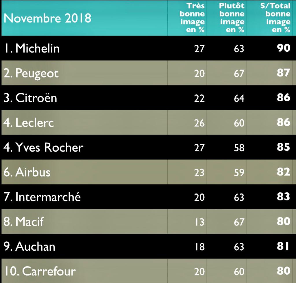 Sondage sur les entreprises favorités des Français Entreprises préférées des Français