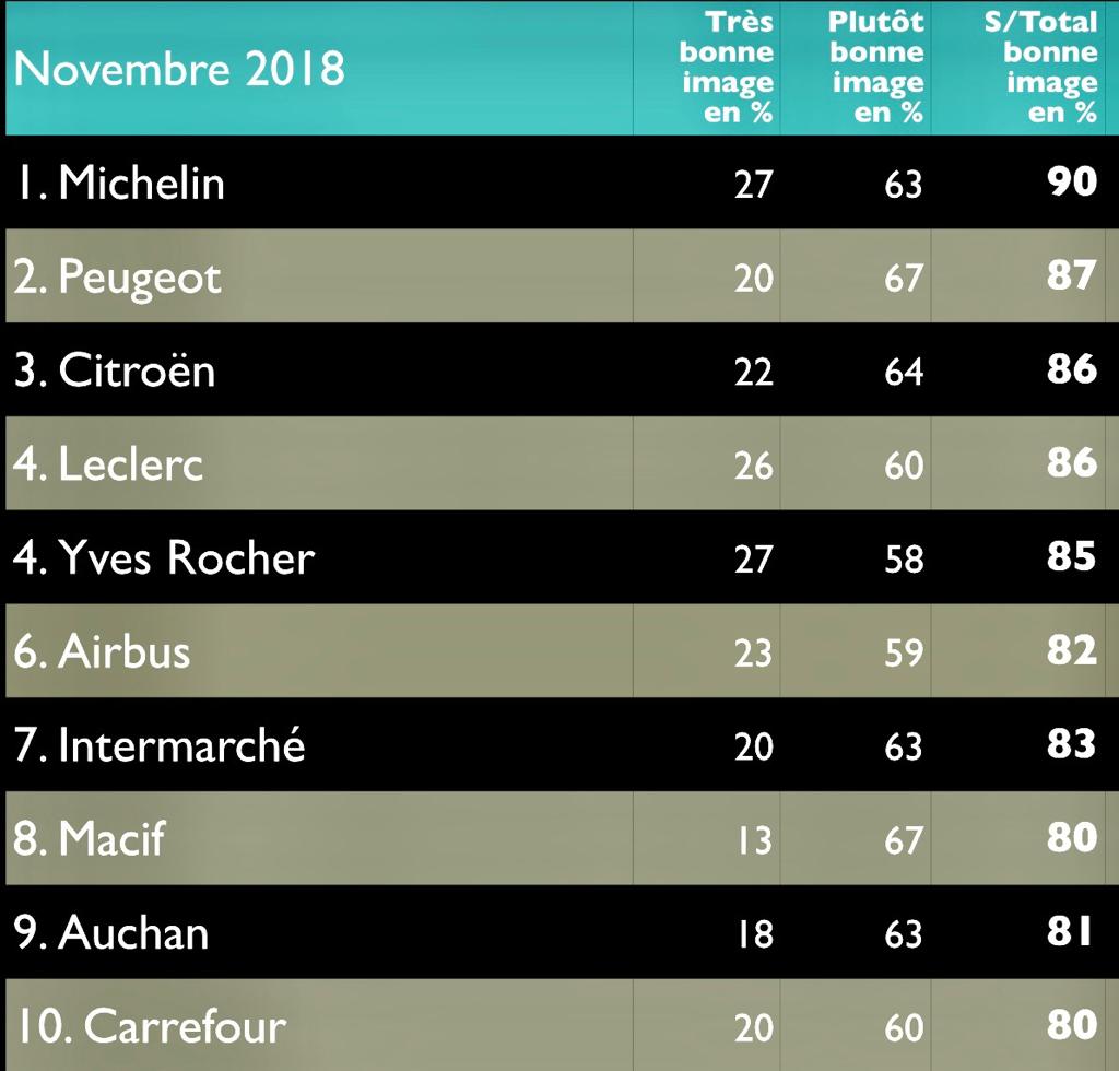 Entreprises préférées des Français