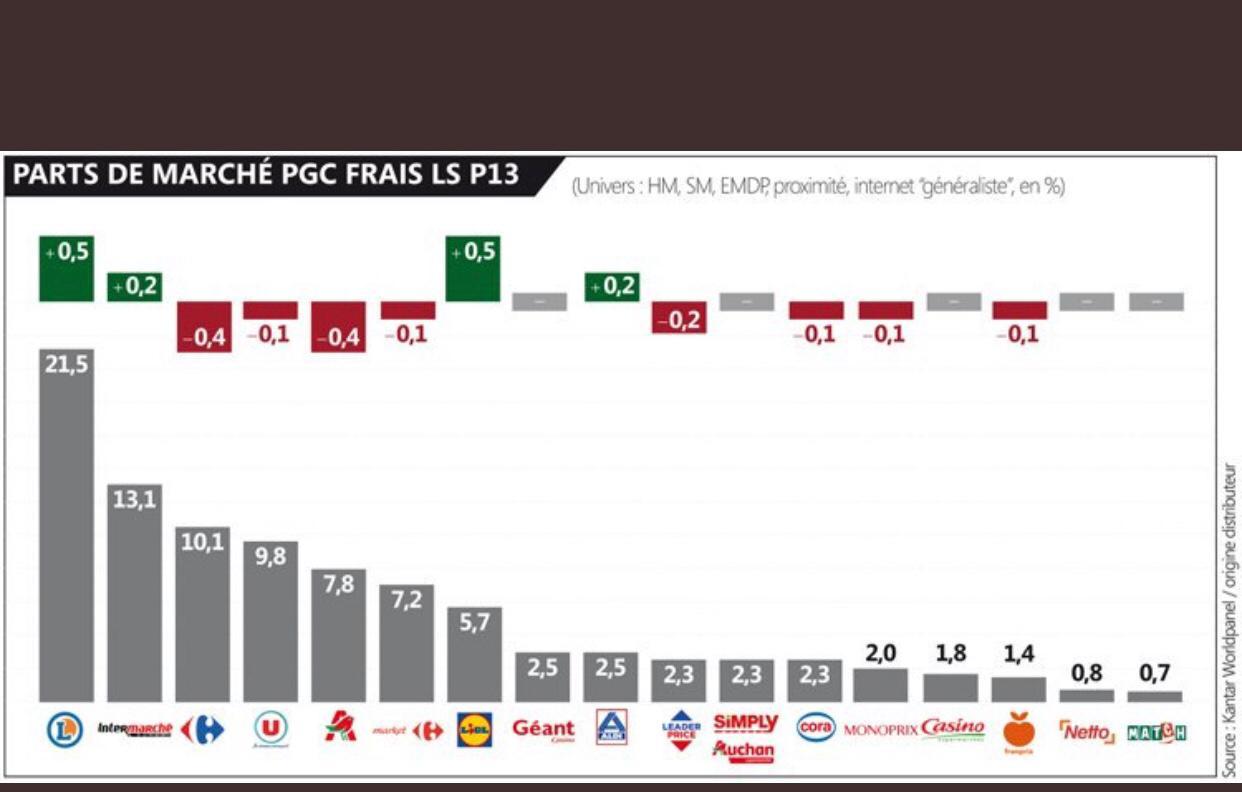 Hypermarchés part de marché