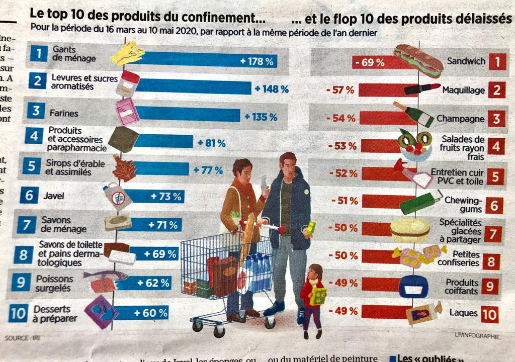 Top flop consommation confinement