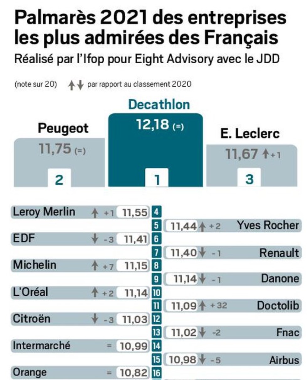 Classement entreprises préférées Français