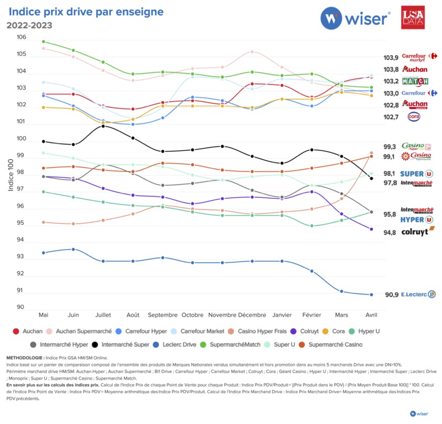 Prix drives France