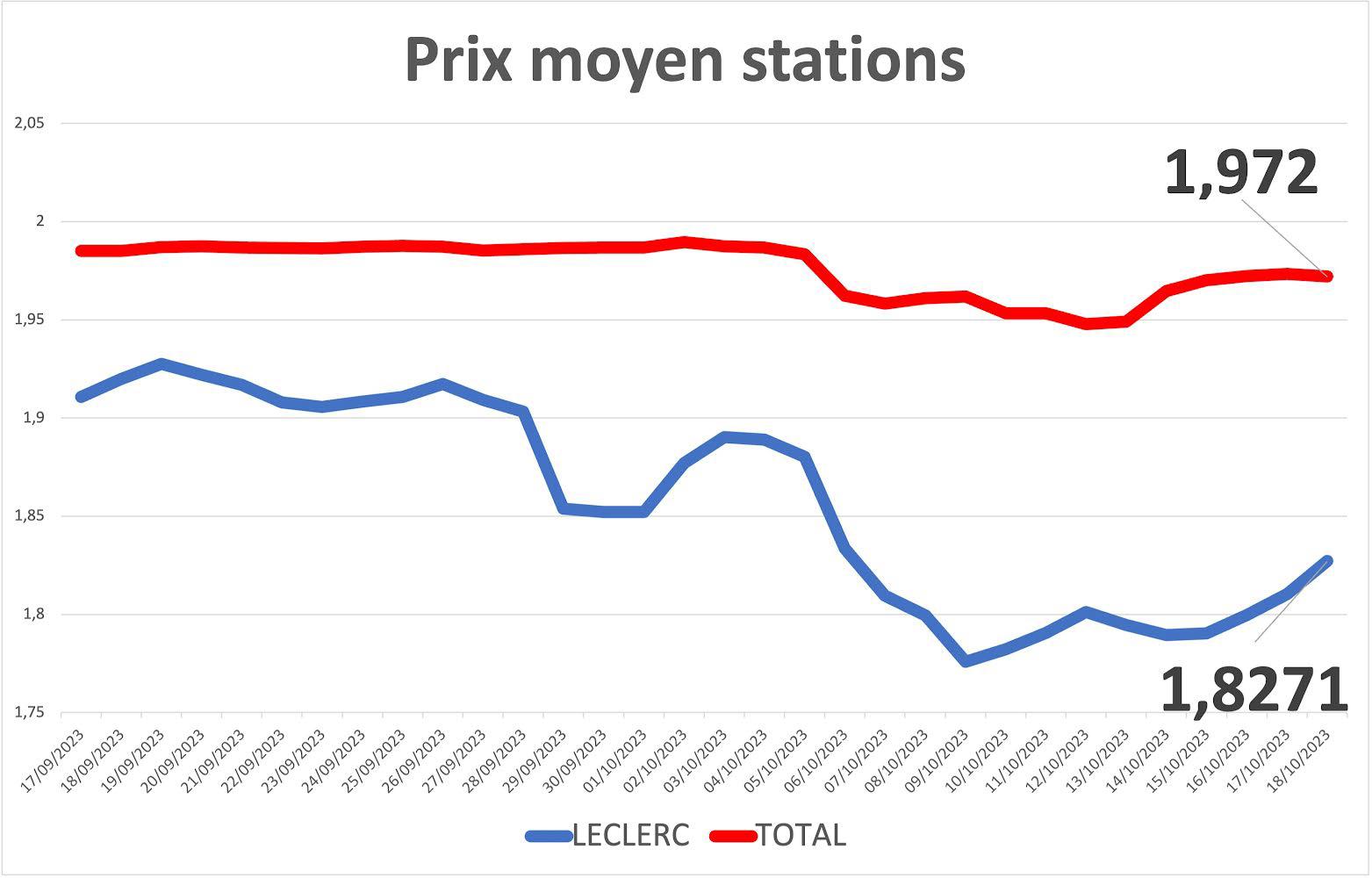 Comparaison prix essence