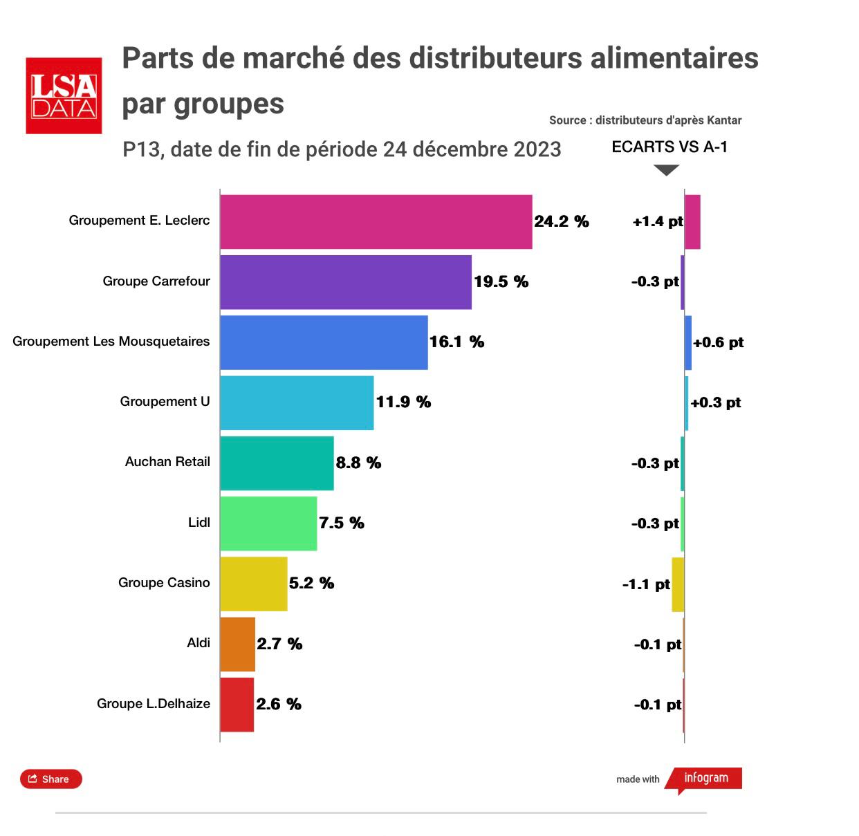 Pourquoi les Français ont plébiscité E.Leclerc en 2023