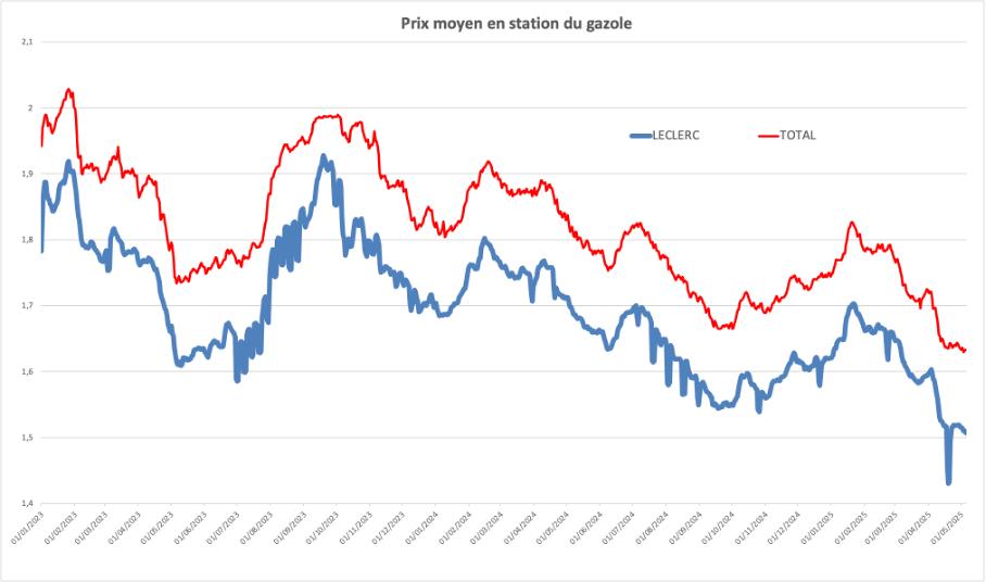 Carburants : les prix continuent de baisser, profitez-en ! Carburants : les prix continuent de baisser, profitez-en !