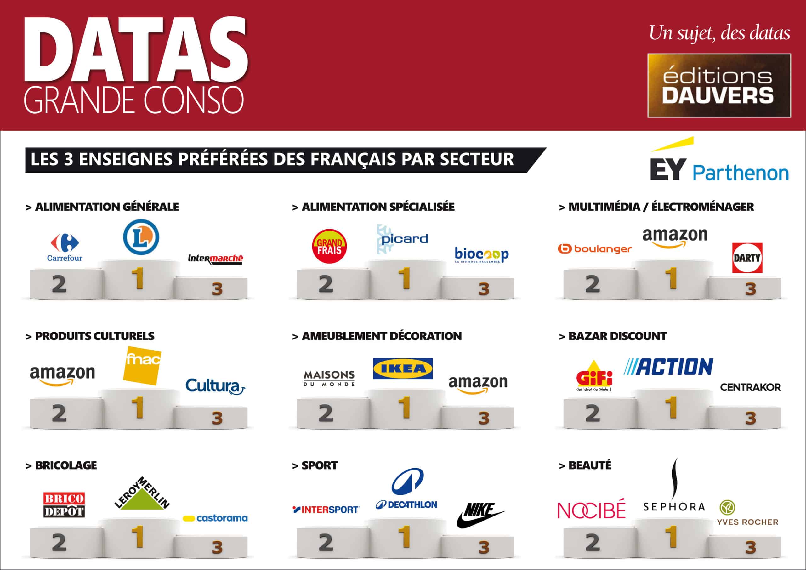 E.Leclerc désigné enseigne alimentaire préférée des Français !