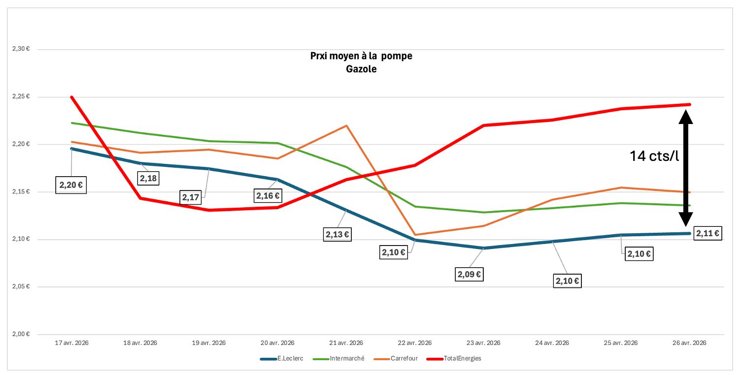 Prix du carburant : la vérité sur les marges, les moins chers, ceux qui en profitent...