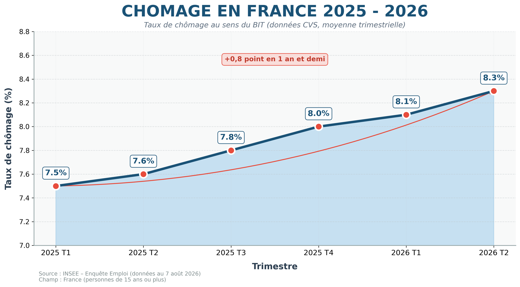 Pour une hausse des salaires et des taxes sur le numérique et la robotique !