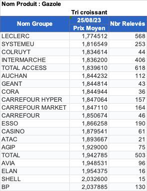 Prix carburants France