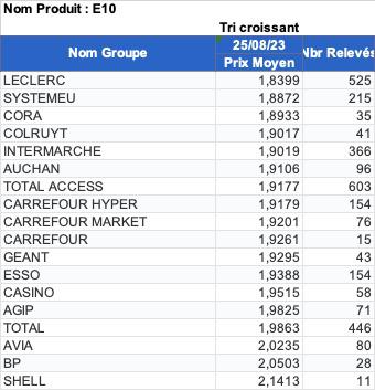 Prix carburants France