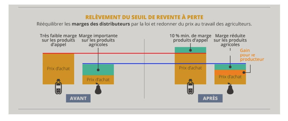 Loi Agriculture et Consommation