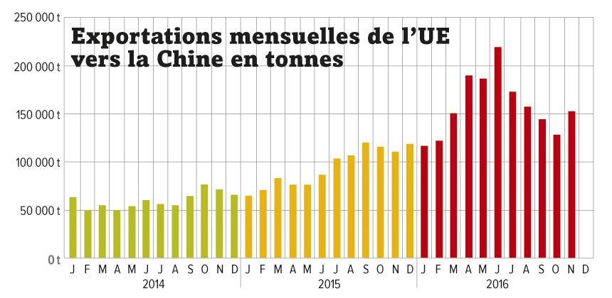 Exportations mensuelles de porc de la Chine vers l'UE, en tonnes