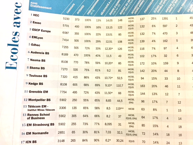 Classement Challenges Ecoles de commerce