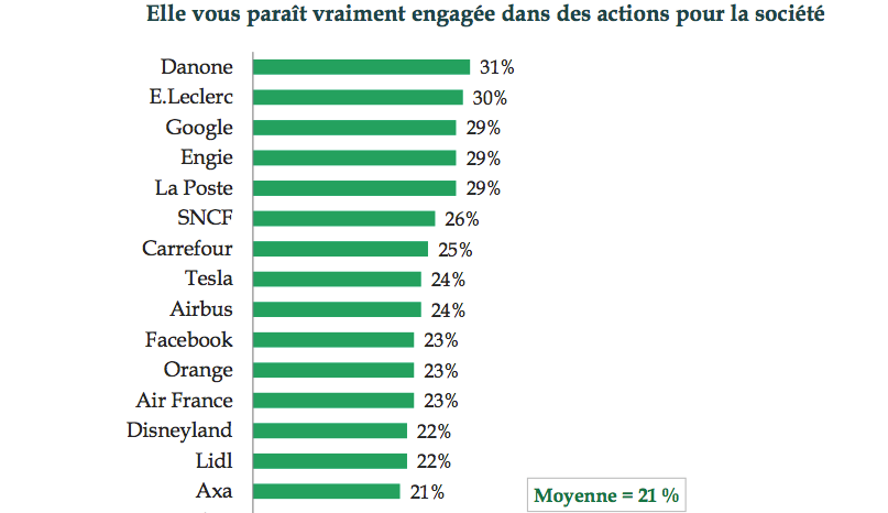 Leclerc, deuxième dans le classement des marques qui paraissent engagées pour la société