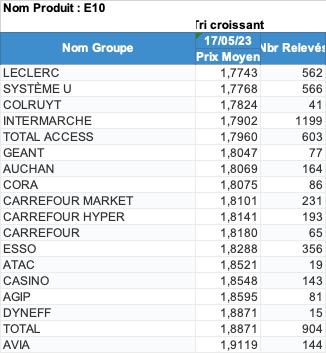 Prix de l'essence