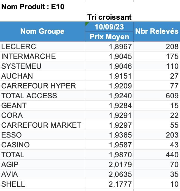 L'essence moins cher, c'est (toujours) chez E.Leclerc ! 