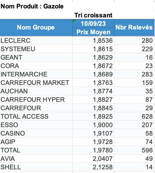 L'essence moins cher, c'est (toujours) chez E.Leclerc ! 