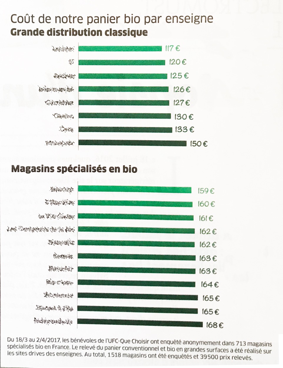 Classement des prix du bio selon les enseignes