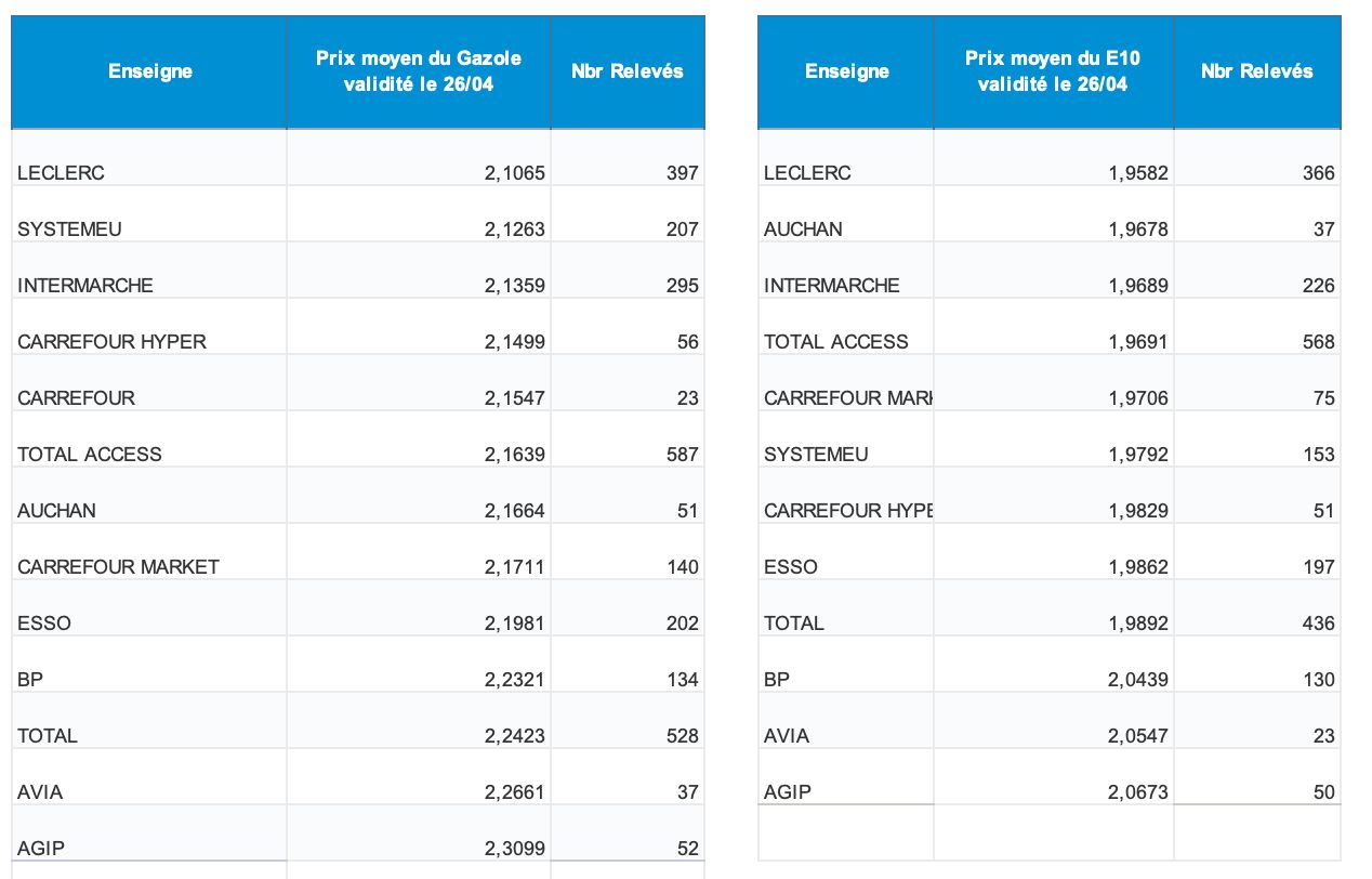 Prix du carburant : la vérité sur les marges, les moins chers, ceux qui en profitent...