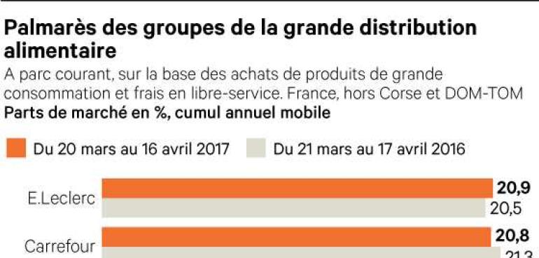 Palmarès Kantar Worldpanel : Leclerc premier épicier de France ! 