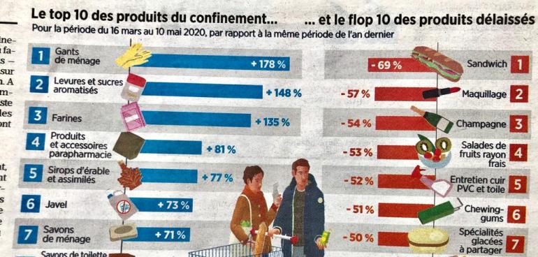 Top flop consommation confinement