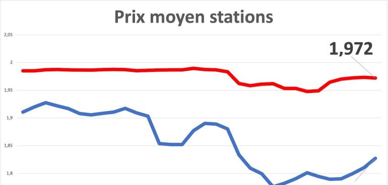 Comparaison prix essence