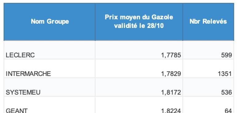 Carburants : E.Leclerc toujours et encore le moins cher... quand certains ne font aucun effort !