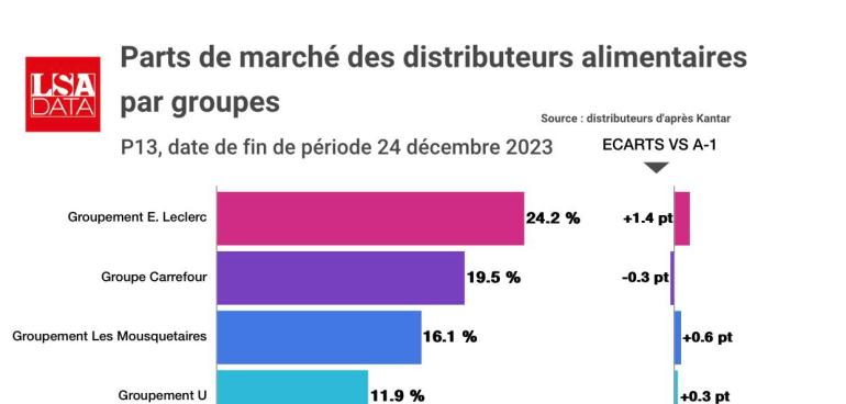 Pourquoi les Français ont plébiscité E.Leclerc en 2023