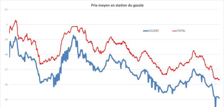 Carburants : les prix continuent de baisser, profitez-en ! 