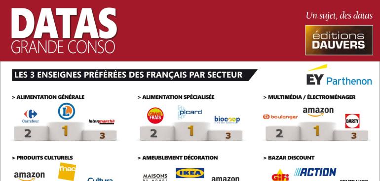 E.Leclerc désigné enseigne alimentaire préférée des Français !