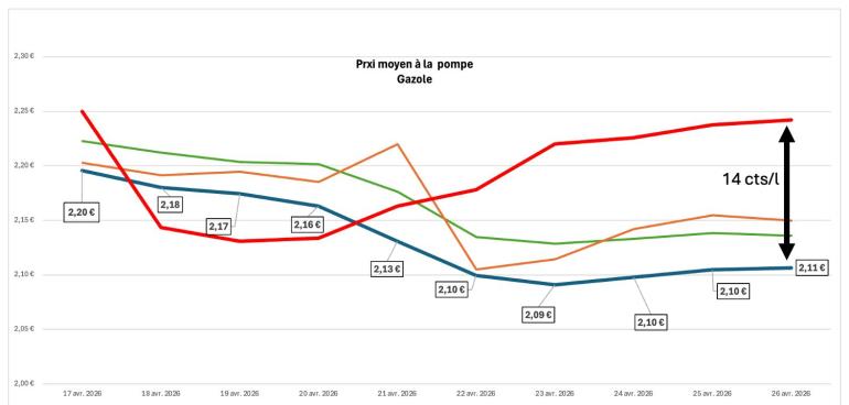 Prix du carburant : la vérité sur les marges, les moins chers, ceux qui en profitent...