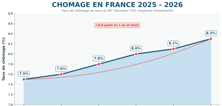 Pour une hausse des salaires et des taxes sur le numérique et la robotique !