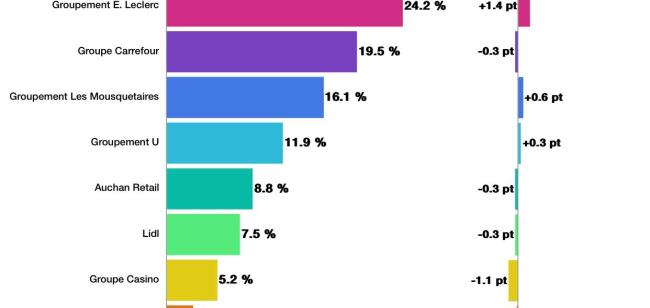 Pourquoi les Français ont plébiscité E.Leclerc en 2023