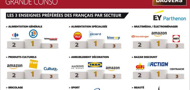 E.Leclerc désigné enseigne alimentaire préférée des Français !