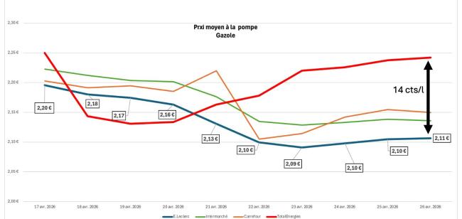 Prix du carburant : la vérité sur les marges, les moins chers, ceux qui en profitent...