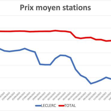 Prix des carburants : toutes les enseignes de la d