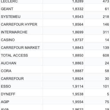 Prix des carburants : prix bloqués, prix bas, prix