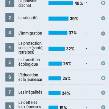 Pouvoir d'achat : c'est le premier sujet d'inquiét