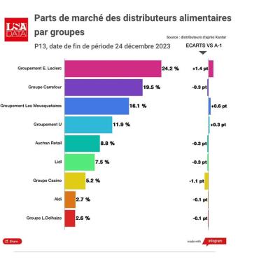 En 2023, les centres E.Leclerc ont réalisé la croi